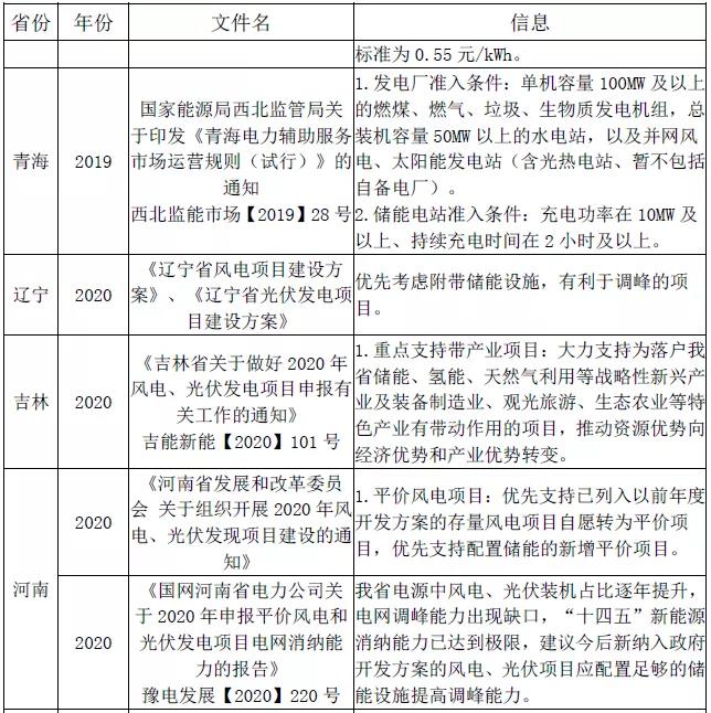 清海、吉林、辽宁、河南地方政策图表