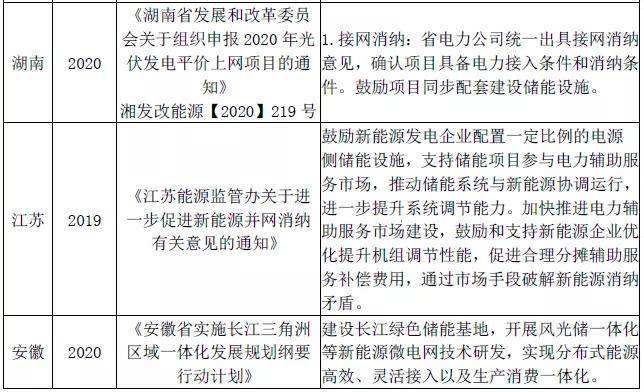 湖南、安徽、江苏地方政策图表