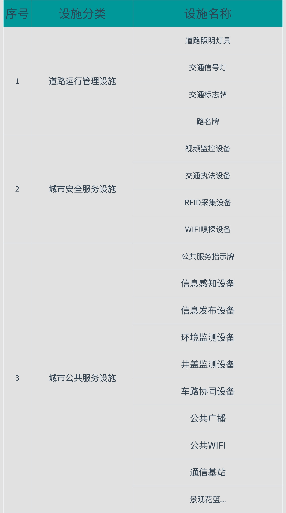 综合杆设施所搭载的设施分类表