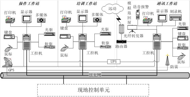 主控层网络结构示意图