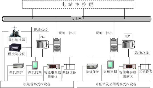 现地控制单元网络结构示意图