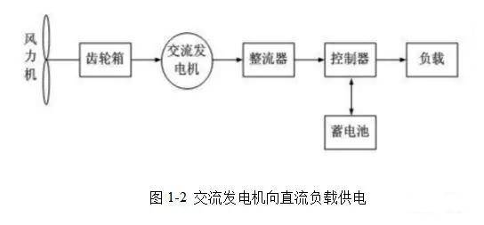 交流发电机向直流负载供电图