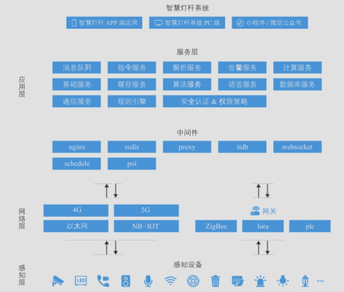 智慧灯杆云平台架构图