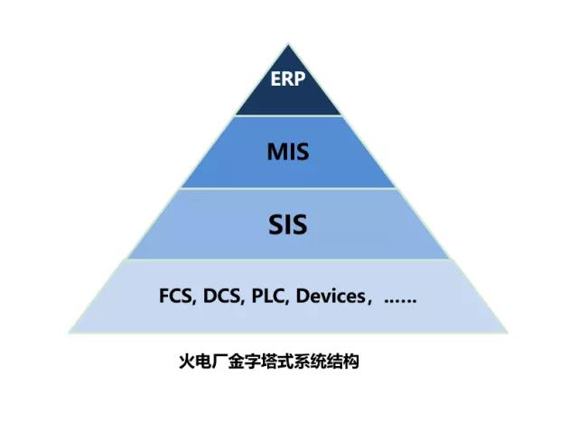 火力发电厂的系统层次结构图