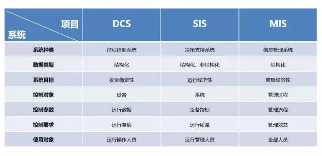 DCS、SIS与MIS的比较图
