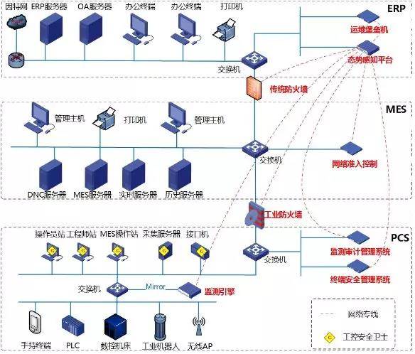 控制系统安全结构图