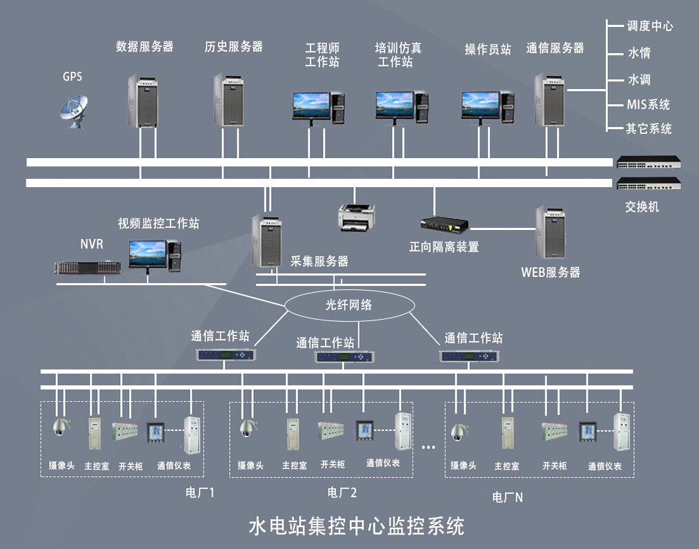 水电站集控系统结构图