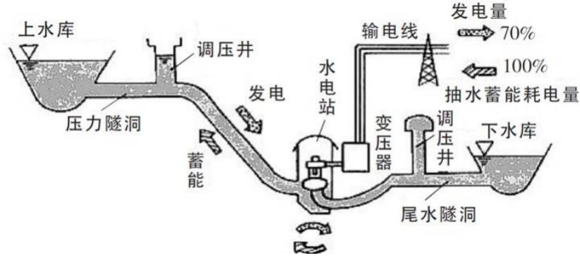 储能按技术原理分类——物理储能