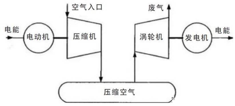 压缩空气储能工作原理