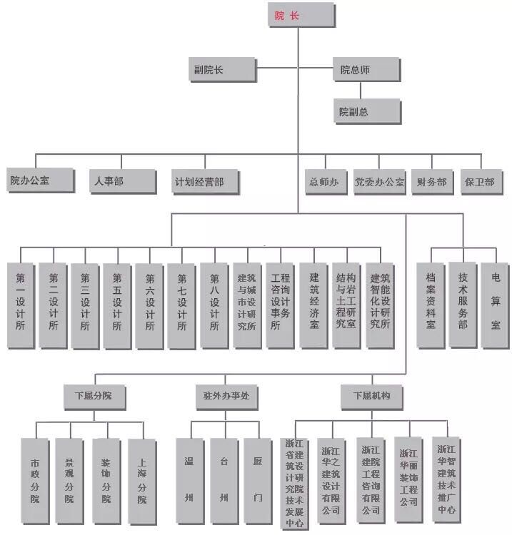 浙江省建筑设计院组织结构图