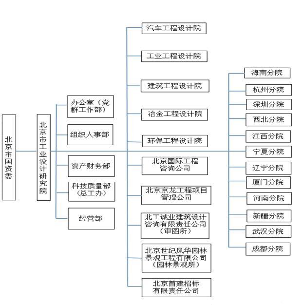 北京市工业设计研究院组织架构图