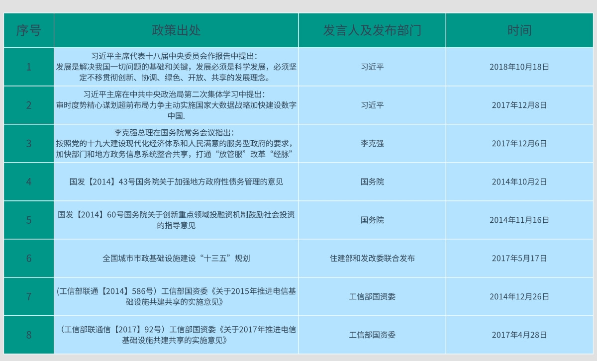 智慧城市政策表