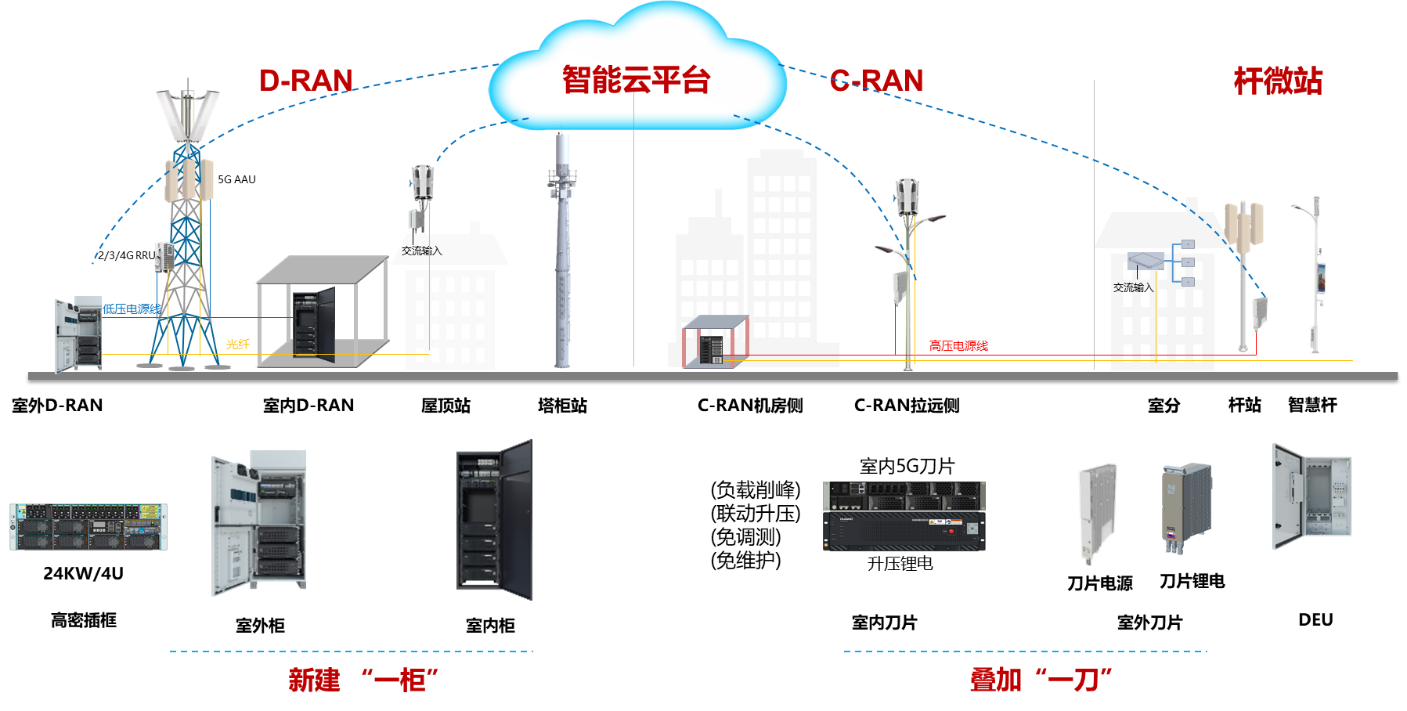 5G基站解决方案