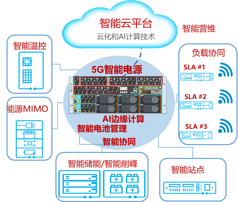 能源智能化（5G关键技术）