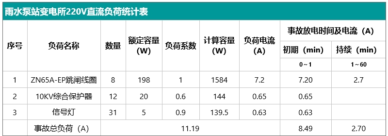 雨水泵站变电所220V直流负荷统计表.jpg