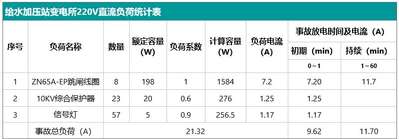 给水加压站变电所220V直流负荷统计表.jpg