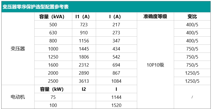 变压器零序保护选型配置参考表