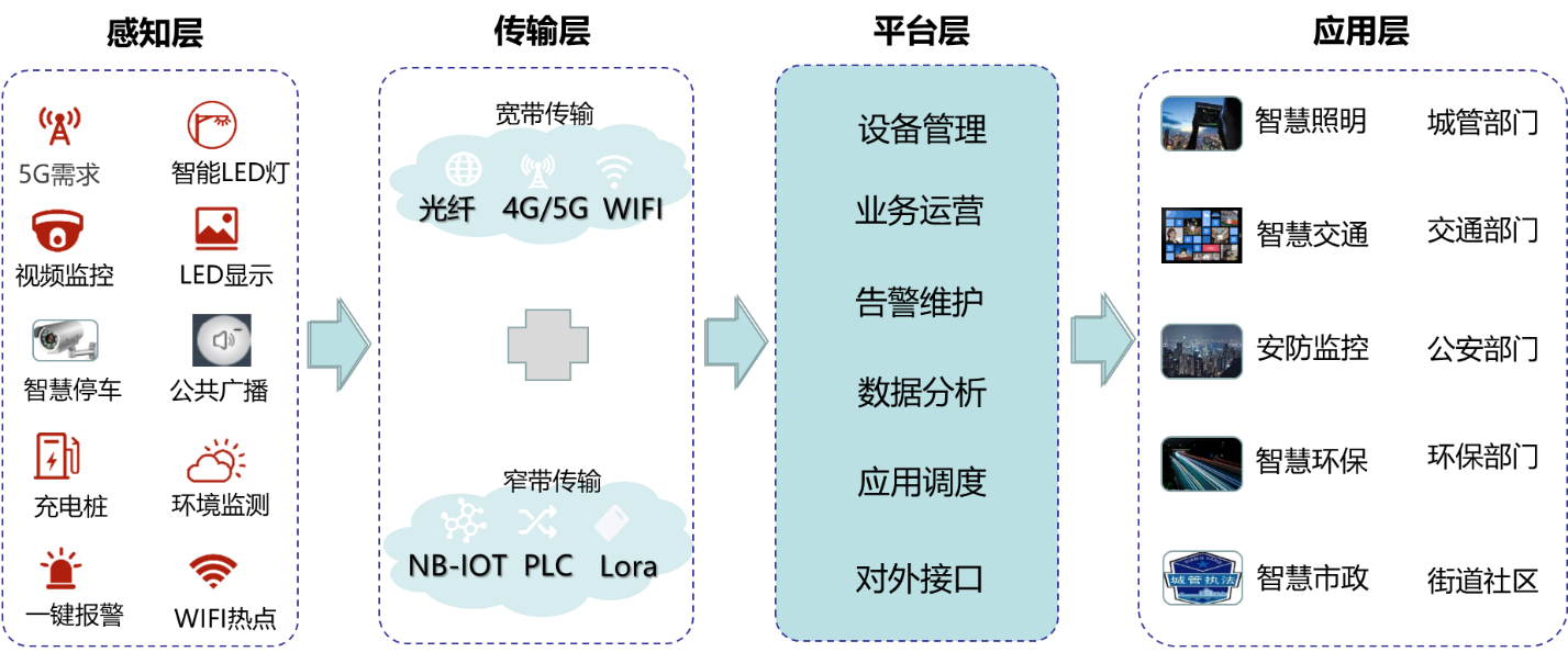 智慧路灯总体设计架构图