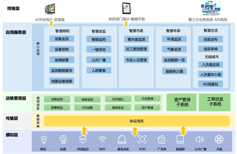 智慧灯路系统功能架构