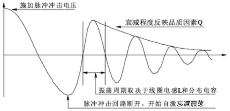 典型的线圈自激衰减振荡波形