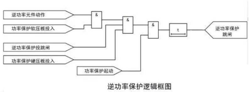 发电机逆功率保护逻辑图