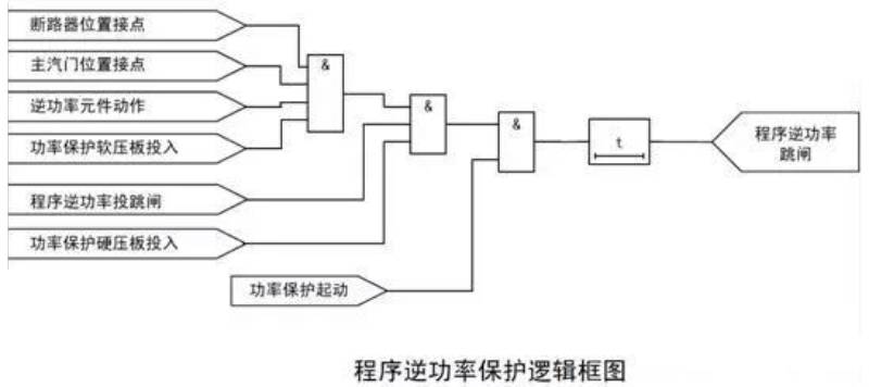 发电机程序逆功率保护逻辑图