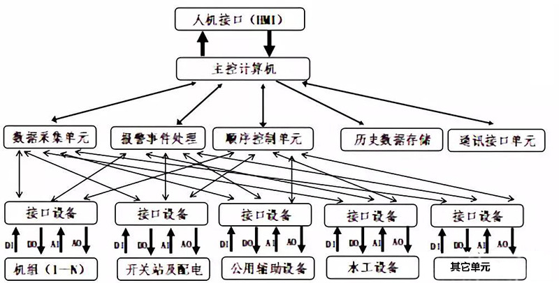 分布式水电站计算机监控系统