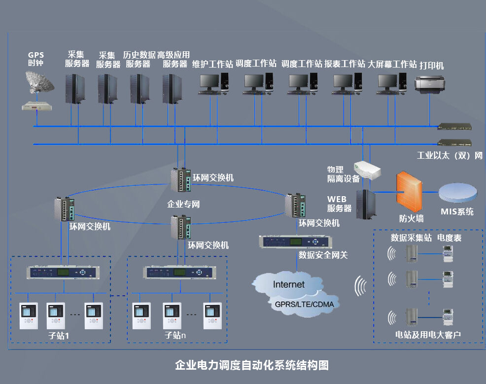 电力调度数据网