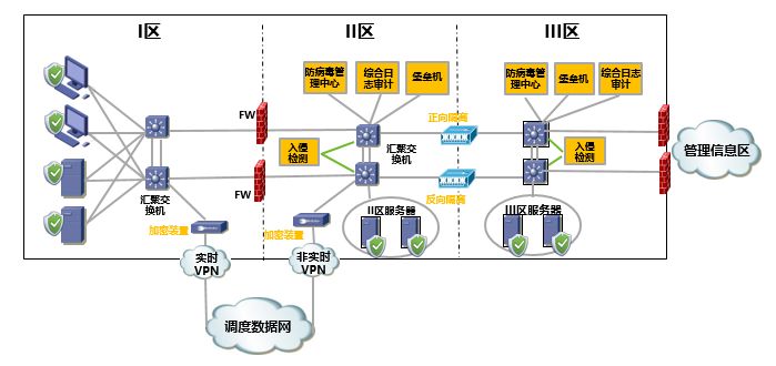 水电站电力监控传统安全措施