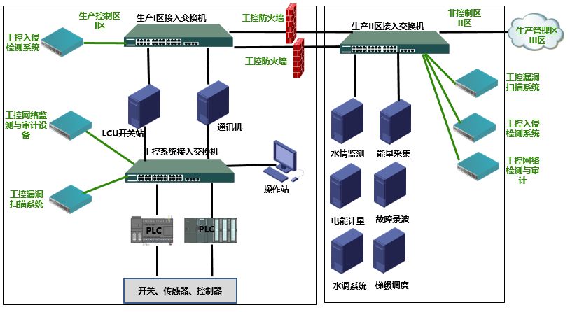 水电站电力监控工业控制系统安全防护措施