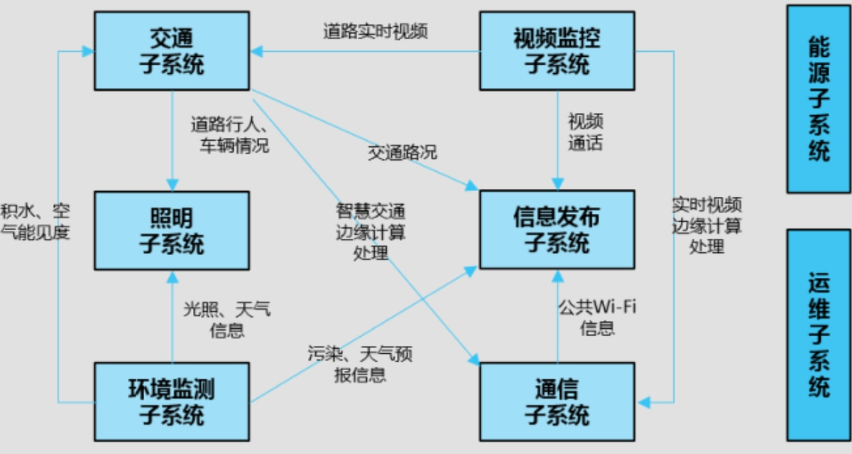 5G多功能智慧杆塔