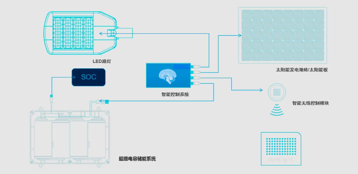 新能源智慧灯杆