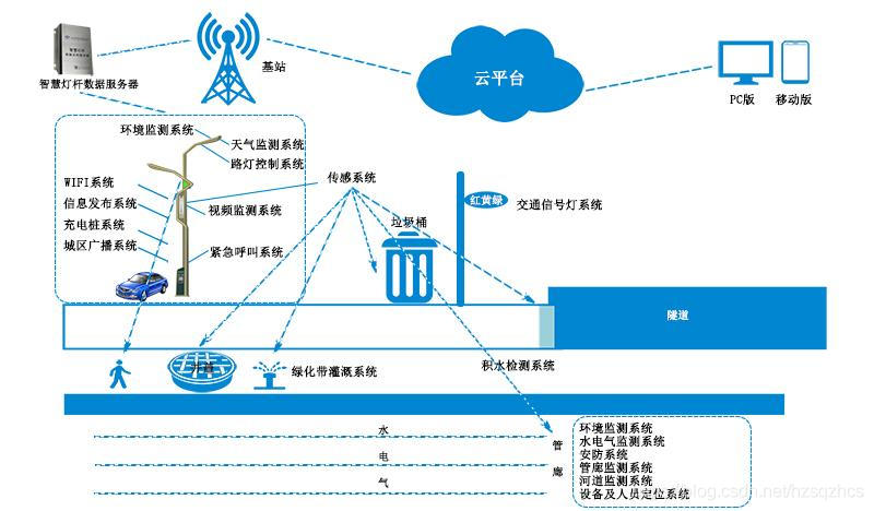 智慧城市园区解决方案