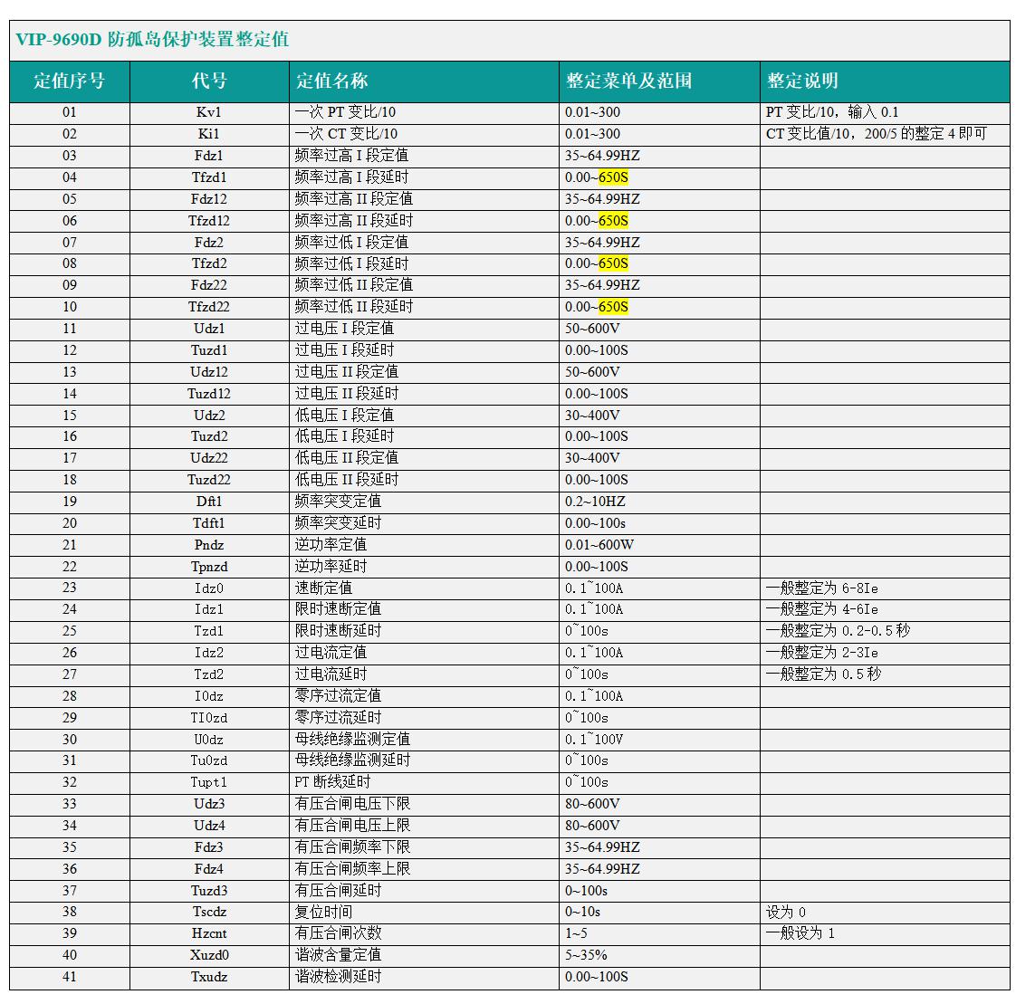 VIP-9690D防孤岛保护装置整定值菜单