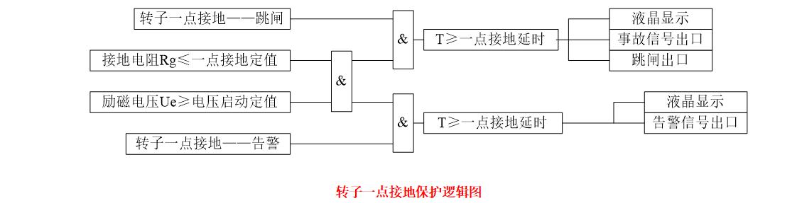 发电机转子一点接地保护逻辑