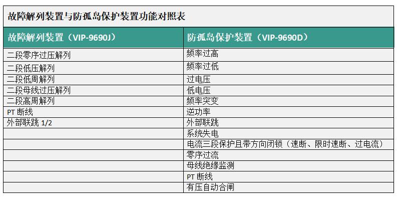 故障解列与防孤岛装置功能区别