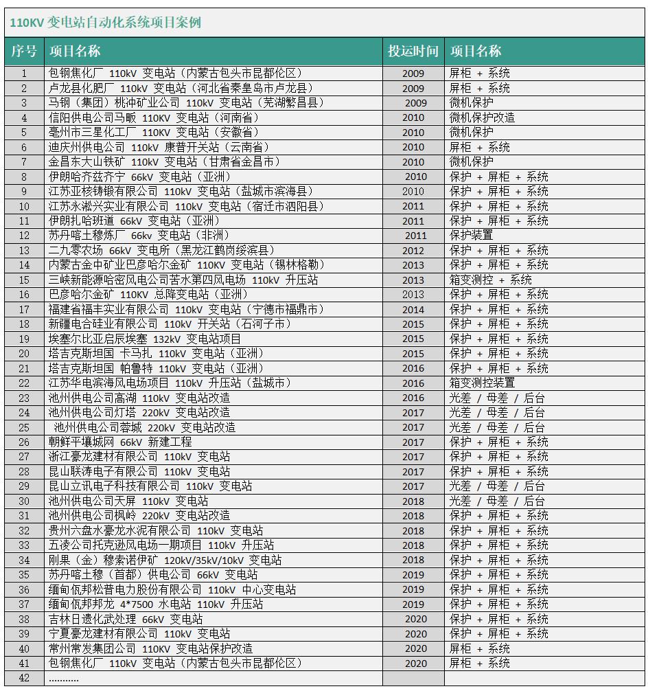 110KV变电站自动化系统项目案例