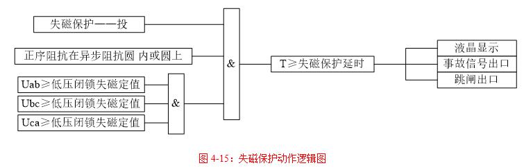 发电机失磁保护