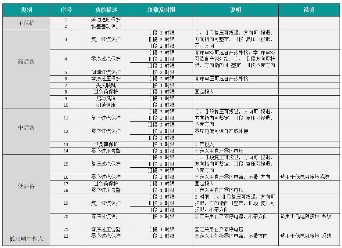 变压器主后一体化装置功能表