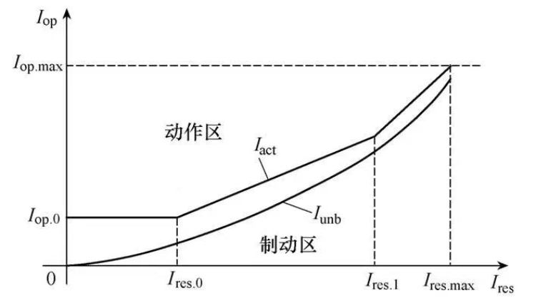 比率制动差动保护的动作特性曲线