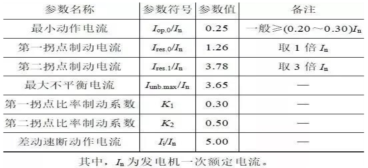 发电机差动保护整定值