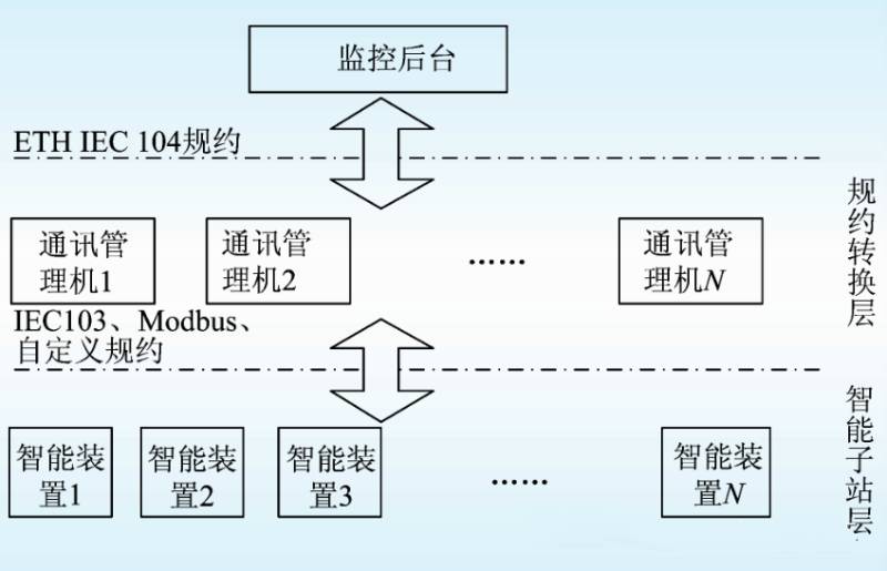 光伏电站监控系统架构