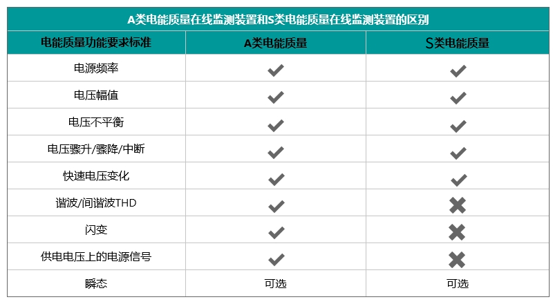 A类电能质量在线监测装置和S类有什么区别