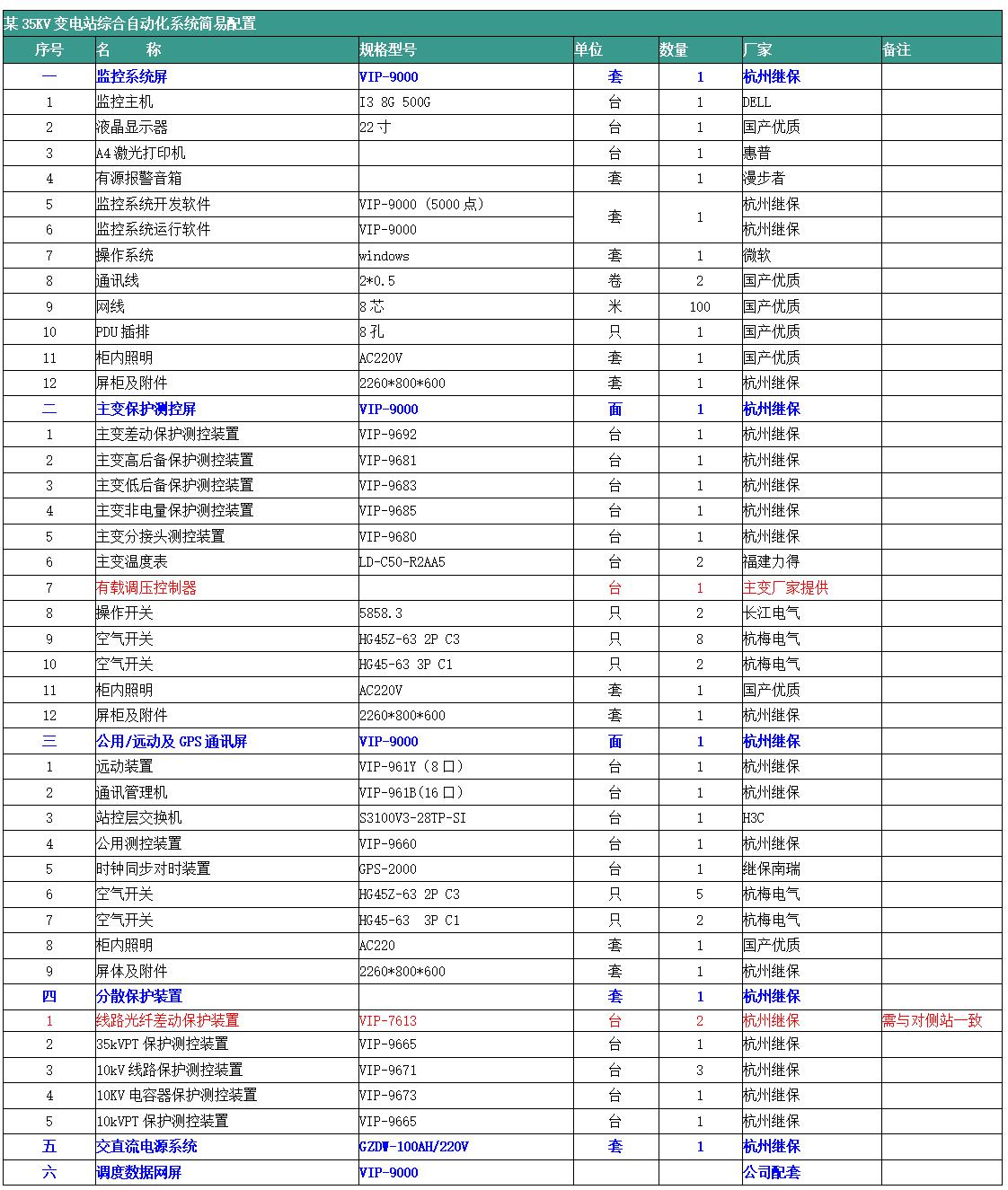 35变电站自动化监控系统配置表