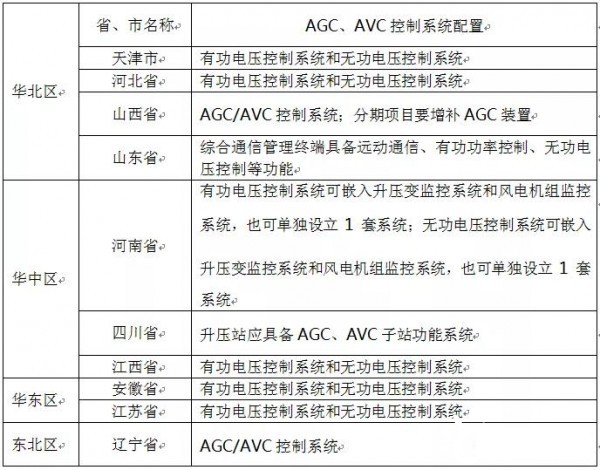 各省新能源场站AGC/AVC控制系统配置表