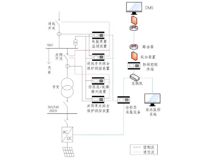 分布式电源10kV并网配置方案