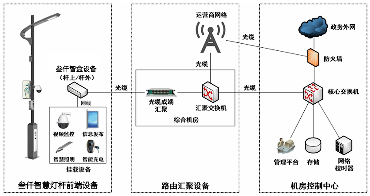 智慧灯杆通信系统架构图.jpg