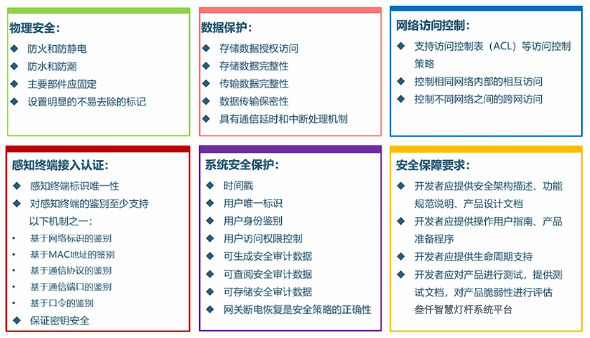 物联网感知层网关安全技术要求.jpg