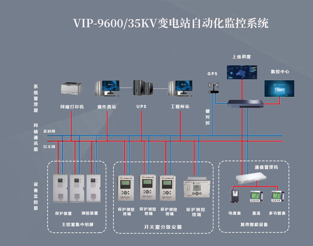 110kv变电站综合自动化系统