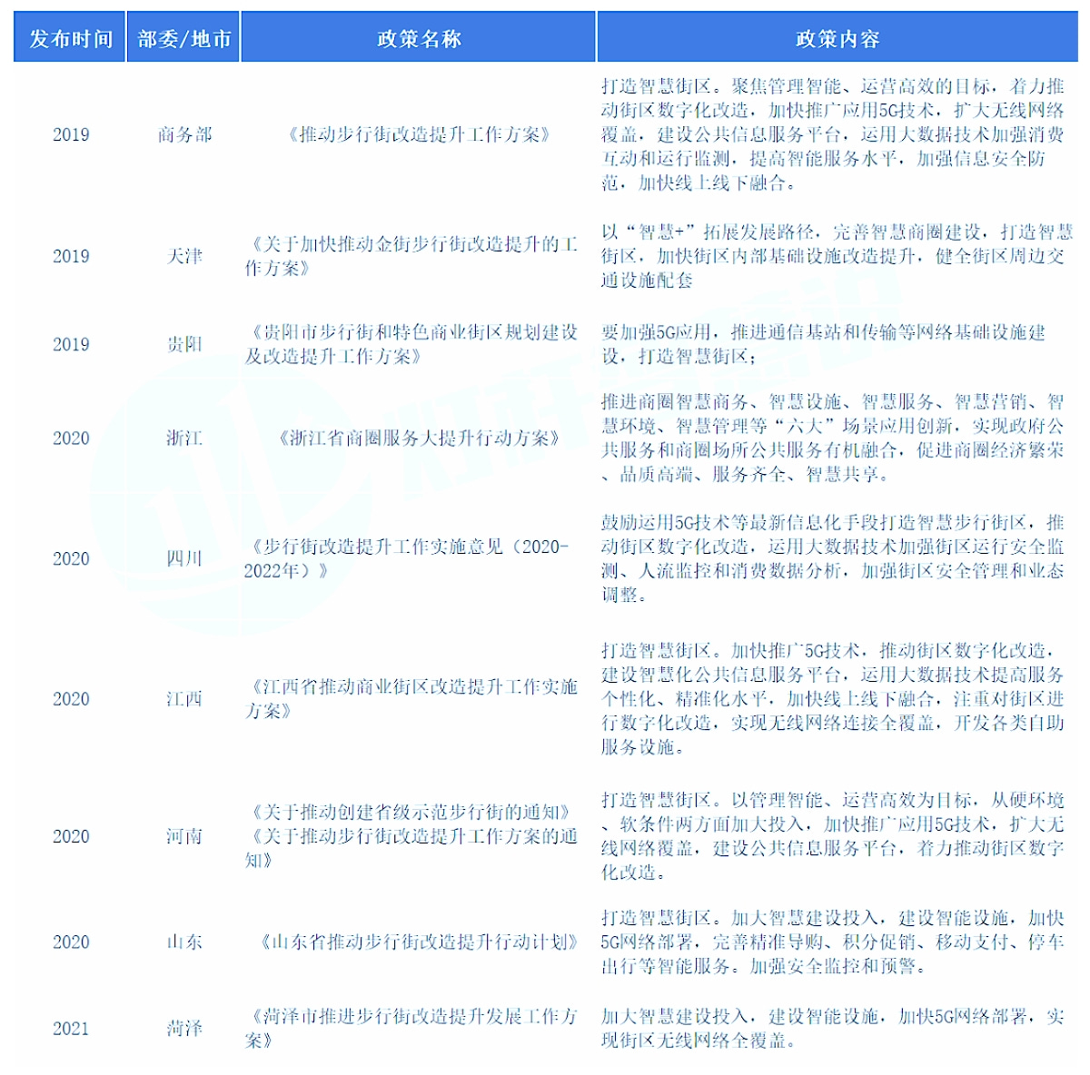 智慧街区建设-地方规范文件